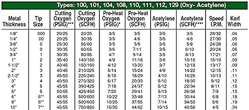 Acetilén Oxigén Vágás Tippek 1-101-66 Kompatibilis Victor 6-1-101 (2 Csomag)